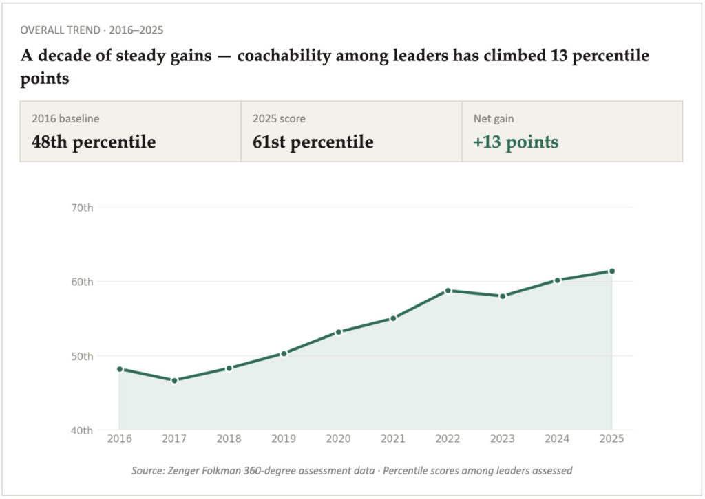 Line graph showing coachability increase among leaders from 2016 to 2025.